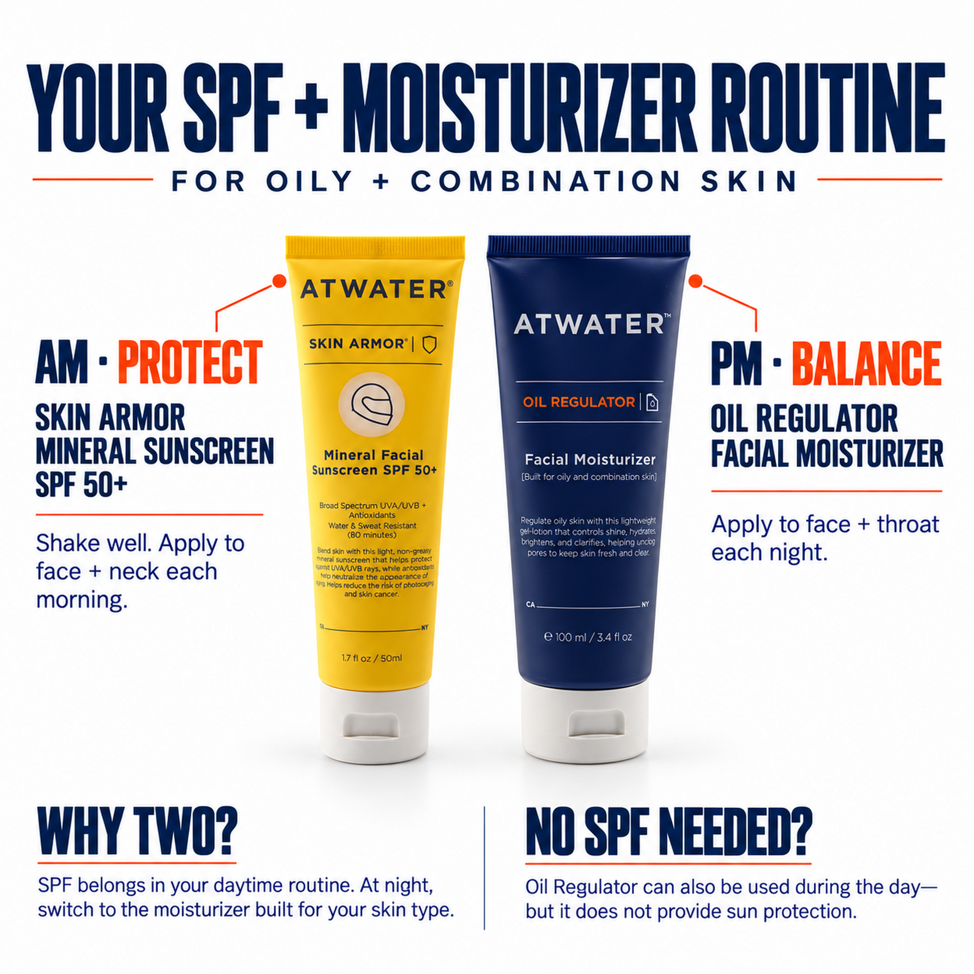 A promotional graphic for an ATWATER skincare routine, showing two product tubes: a yellow tube labeled Mineral Facial Sunscreen SPF 50+ and a dark blue tube labeled Oil Regulator Facial Moisturizer, with text explaining AM and PM steps for oily and combination skin.
