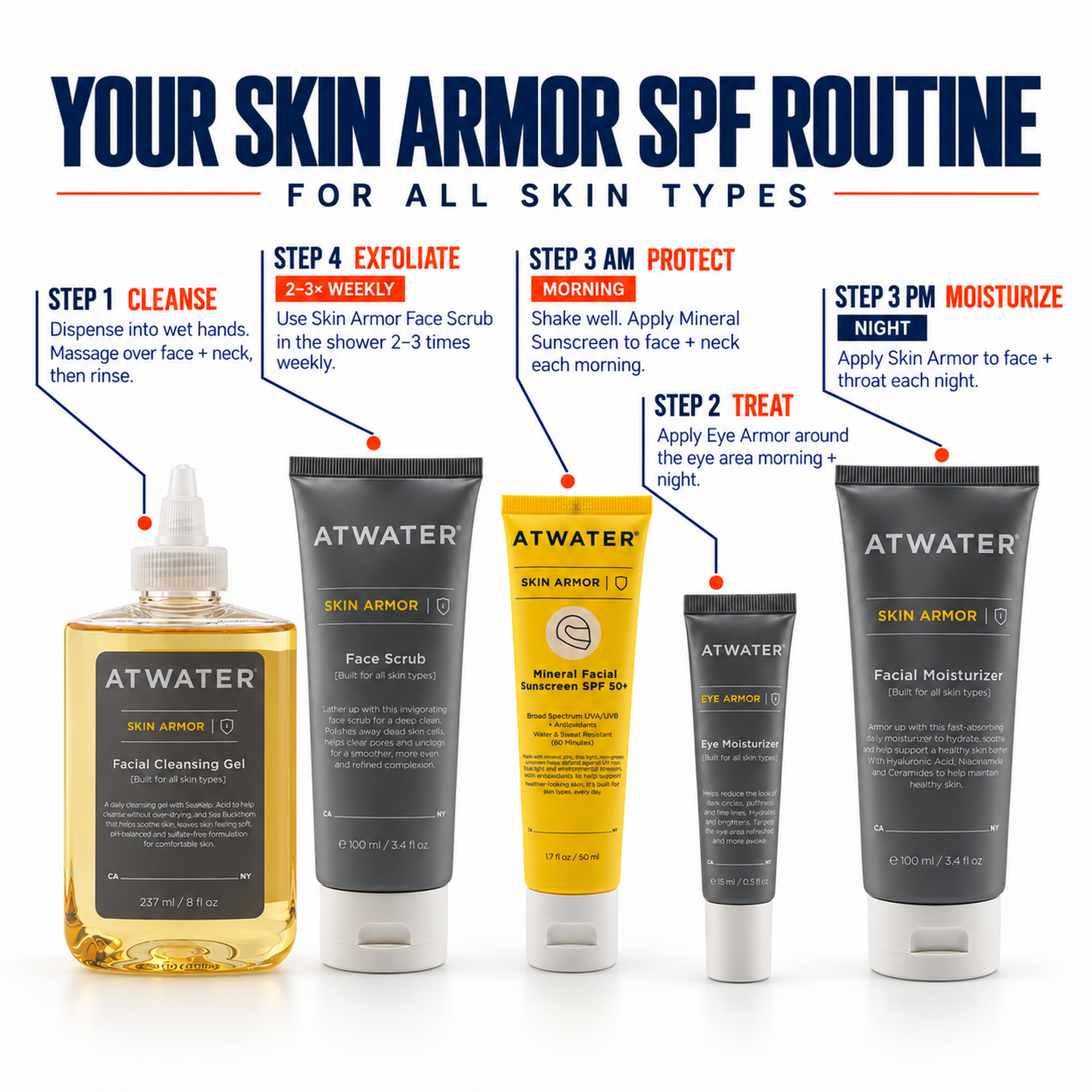 A skincare routine infographic titled 'YOUR SKIN ARMOR SPF ROUTINE' showing five ATWATER products arranged with callout labels for each step: cleanser, face scrub, sunscreen, eye cream, and facial moisturizer. The products are displayed on a white background with blue and orange text accents.
